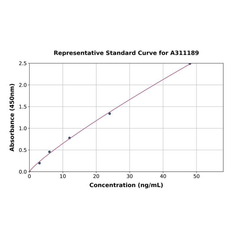 Standard Curve - Mouse ESAM ELISA Kit (A311189) - Antibodies.com