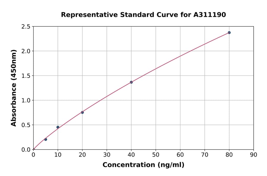 Standard Curve - Human Fibulin 1 ELISA Kit (A311190) - Antibodies.com