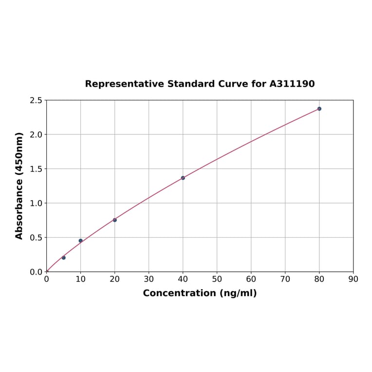 Standard Curve - Human Fibulin 1 ELISA Kit (A311190) - Antibodies.com