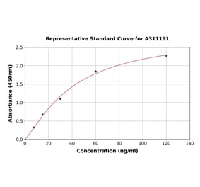 Standard Curve - Mouse Thrombomodulin ELISA Kit (A311191) - Antibodies.com