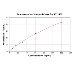 Standard Curve - Human Thrombospondin 2 ELISA Kit (A311192) - Antibodies.com