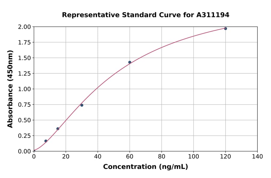 Standard Curve - Human Neuroglobin ELISA Kit (A311194) - Antibodies.com