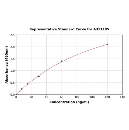 Standard Curve - Human alpha Lactalbumin ELISA Kit (A311195) - Antibodies.com