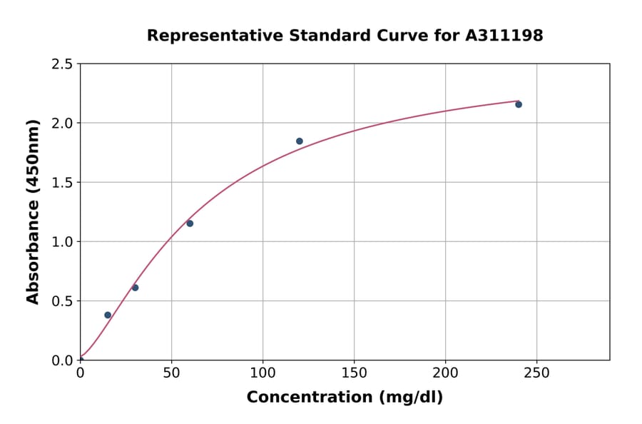 Standard Curve - Mouse Apolipoprotein B ELISA Kit (A311198) - Antibodies.com