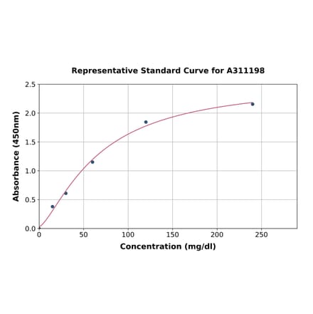 Standard Curve - Mouse Apolipoprotein B ELISA Kit (A311198) - Antibodies.com