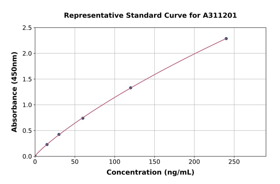 Standard Curve - Human FGFR4 ELISA Kit (A311201) - Antibodies.com