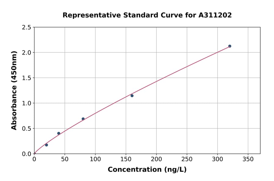 Standard Curve - Mouse Rspo3 ELISA Kit (A311202) - Antibodies.com
