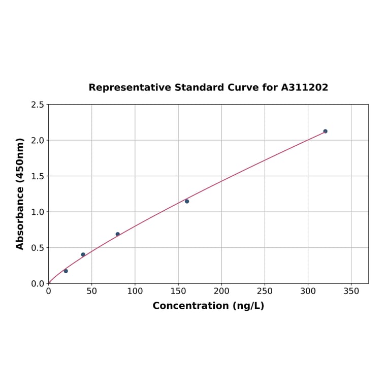 Standard Curve - Mouse Rspo3 ELISA Kit (A311202) - Antibodies.com