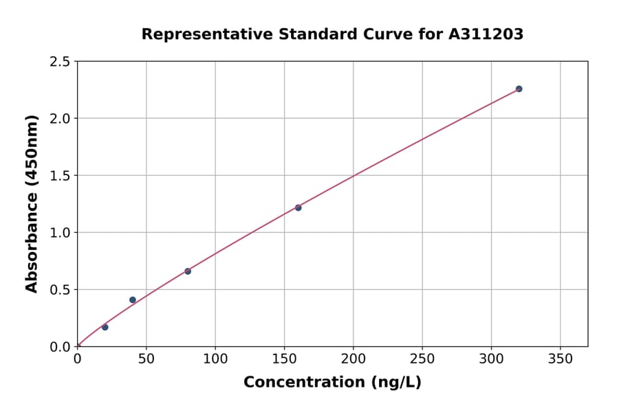 Standard Curve - Mouse Carbonic Anhydrase 3 / CA3 ELISA Kit (A311203) - Antibodies.com