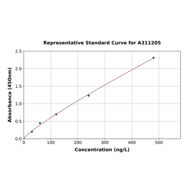 Standard Curve - Human IL-31RA ELISA Kit (A311205) - Antibodies.com