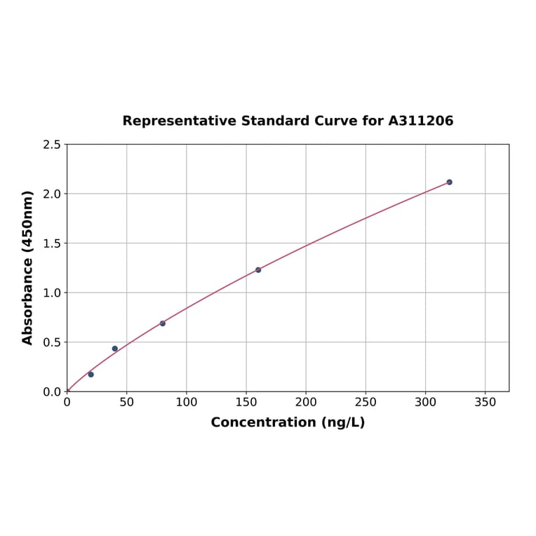 Standard Curve - Human RBM23 ELISA Kit (A311206) - Antibodies.com