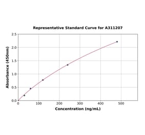 Standard Curve - Human B7H4 ELISA Kit (A311207) - Antibodies.com