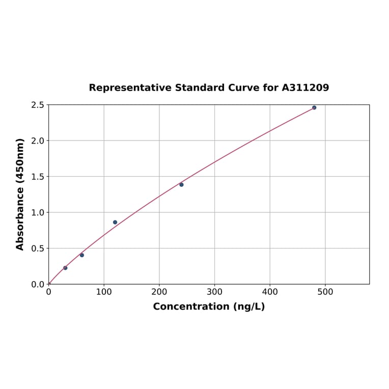Standard Curve - Human IL-5 ELISA Kit (A311209) - Antibodies.com