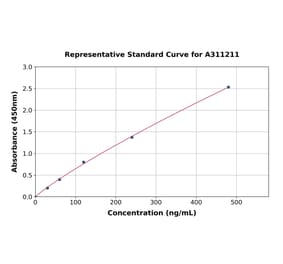 Standard Curve - Human Zinc alpha 2 Glycoprotein ELISA Kit (A311211) - Antibodies.com