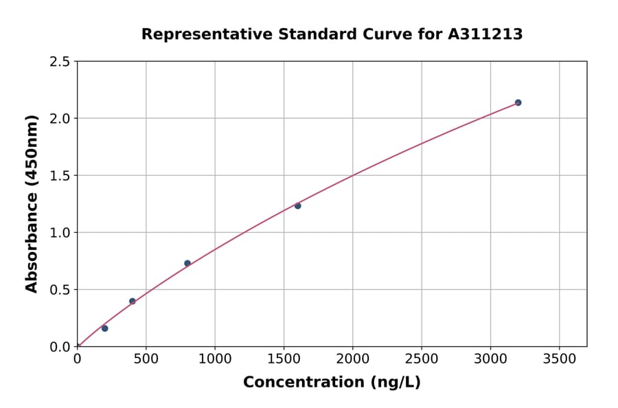 Standard Curve - Human IL-25 ELISA Kit (A311213) - Antibodies.com