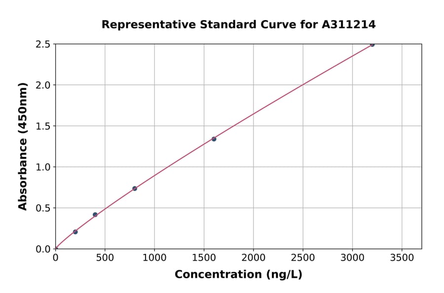 Standard Curve - Human MKK6 ELISA Kit (A311214) - Antibodies.com