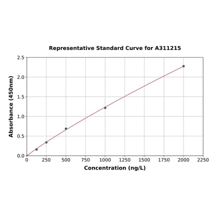 Standard Curve - Human KIF22 ELISA Kit (A311215) - Antibodies.com