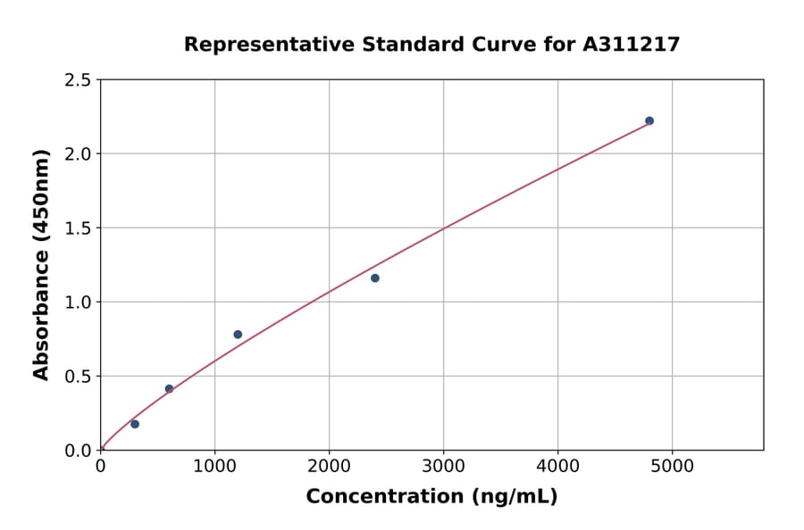 Standard Curve - Mouse SFRP5 ELISA Kit (A311217) - Antibodies.com