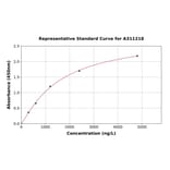 Standard Curve - Human MARCKS ELISA Kit (A311218) - Antibodies.com