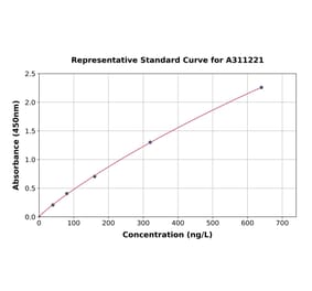 Standard Curve - Mouse Interferon alpha 2 ELISA Kit (A311221) - Antibodies.com