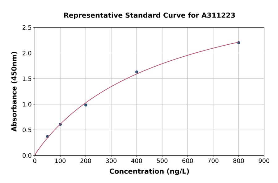 Standard Curve - Human STIP1 / STI1 ELISA Kit (A311223) - Antibodies.com