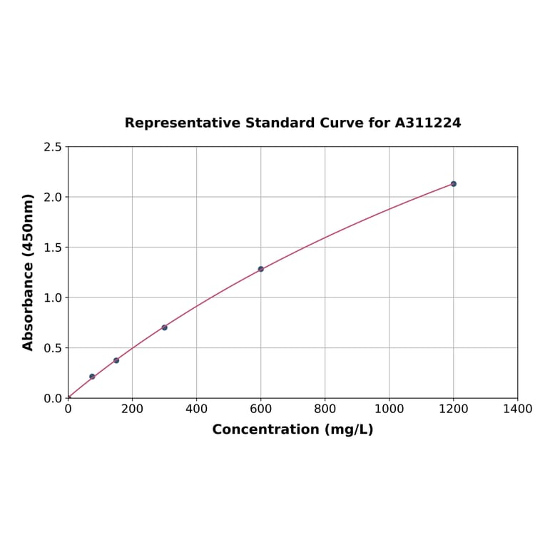 Standard Curve - Human Ceruloplasmin ELISA Kit (A311224) - Antibodies.com
