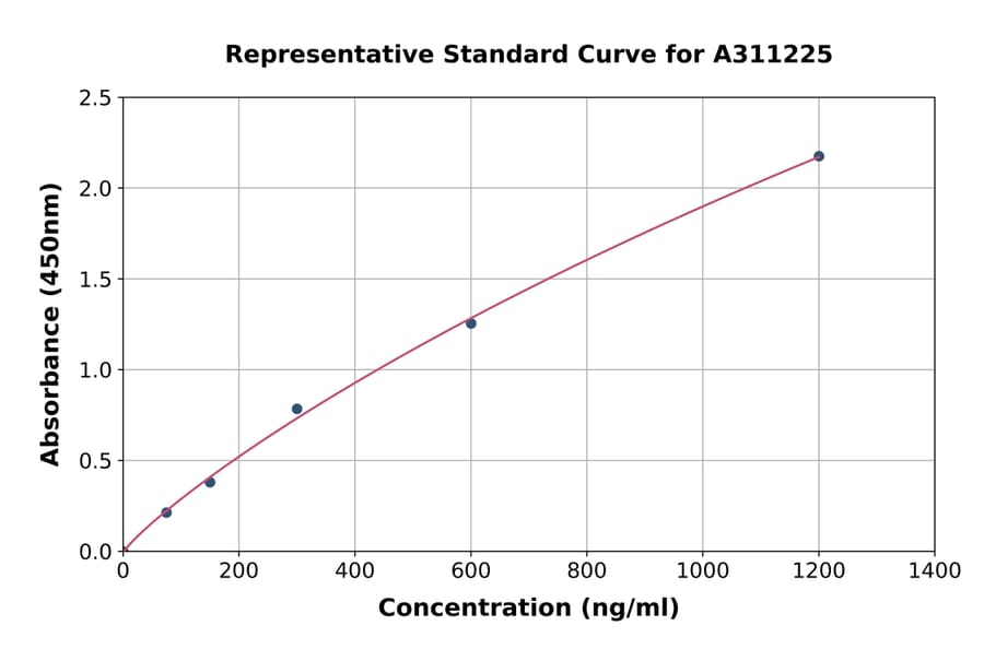 Standard Curve - Human KIF5B ELISA Kit (A311225) - Antibodies.com