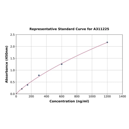 Standard Curve - Human KIF5B ELISA Kit (A311225) - Antibodies.com