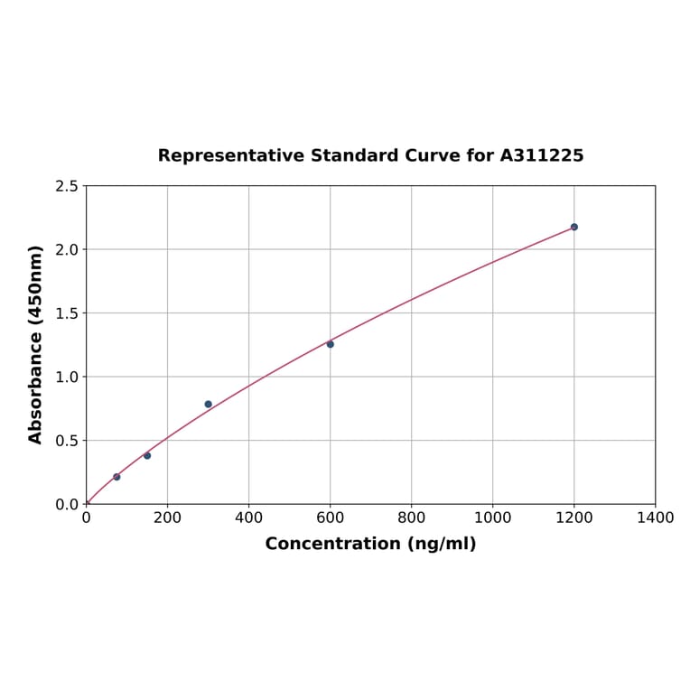 Standard Curve - Human KIF5B ELISA Kit (A311225) - Antibodies.com