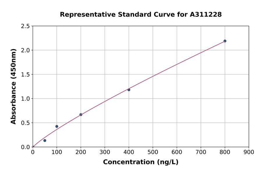 Standard Curve - Human Apelin ELISA Kit (A311228) - Antibodies.com