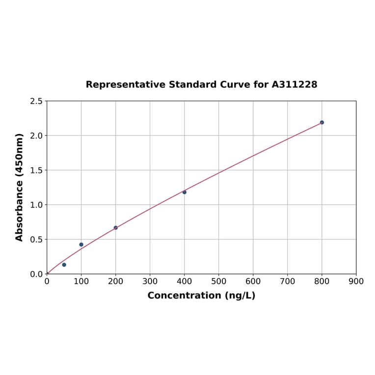 Standard Curve - Human Apelin ELISA Kit (A311228) - Antibodies.com