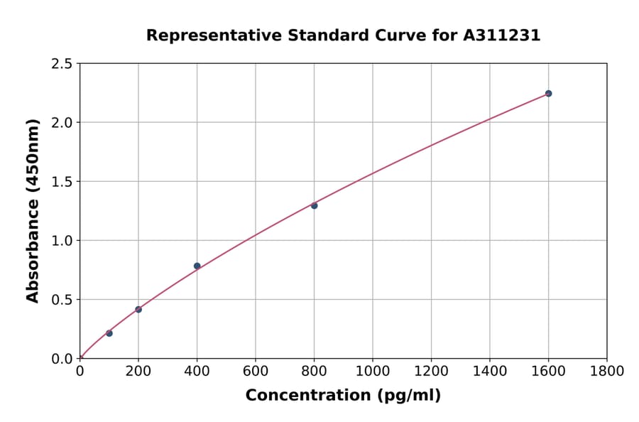 Standard Curve - Human SLC26A5 ELISA Kit (A311231) - Antibodies.com