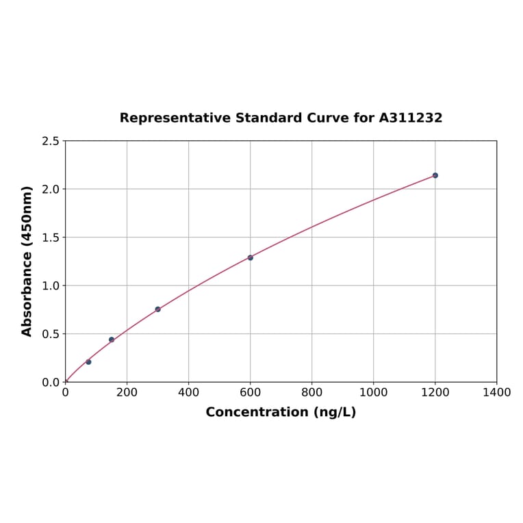 Standard Curve - Human LSP1 ELISA Kit (A311232) - Antibodies.com