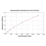 Standard Curve - Human LSP1 ELISA Kit (A311232) - Antibodies.com