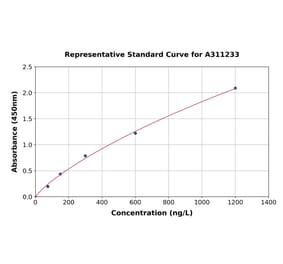 Standard Curve - Human FRA1 ELISA Kit (A311233) - Antibodies.com