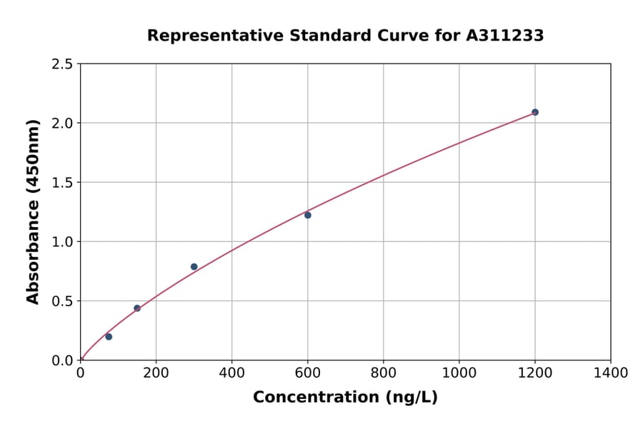 Standard Curve - Human FRA1 ELISA Kit (A311233) - Antibodies.com
