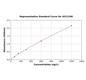Standard Curve - Mouse LTA ELISA Kit (A311240) - Antibodies.com