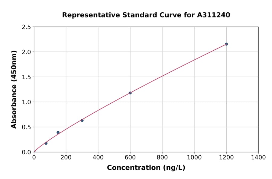 Standard Curve - Mouse LTA ELISA Kit (A311240) - Antibodies.com