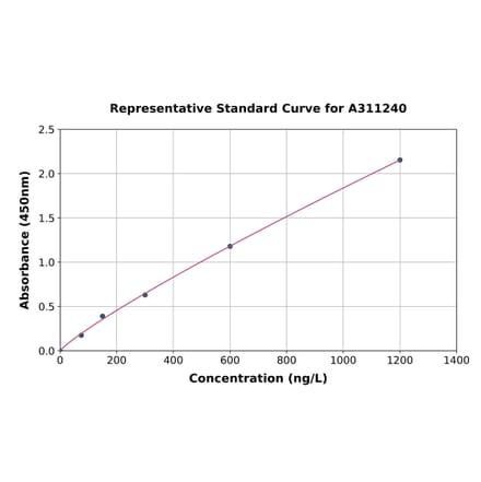 Standard Curve - Mouse LTA ELISA Kit (A311240) - Antibodies.com