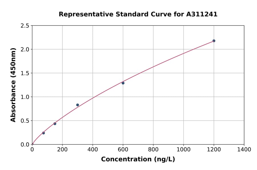 Standard Curve - Mouse TNNI3K ELISA Kit (A311241) - Antibodies.com