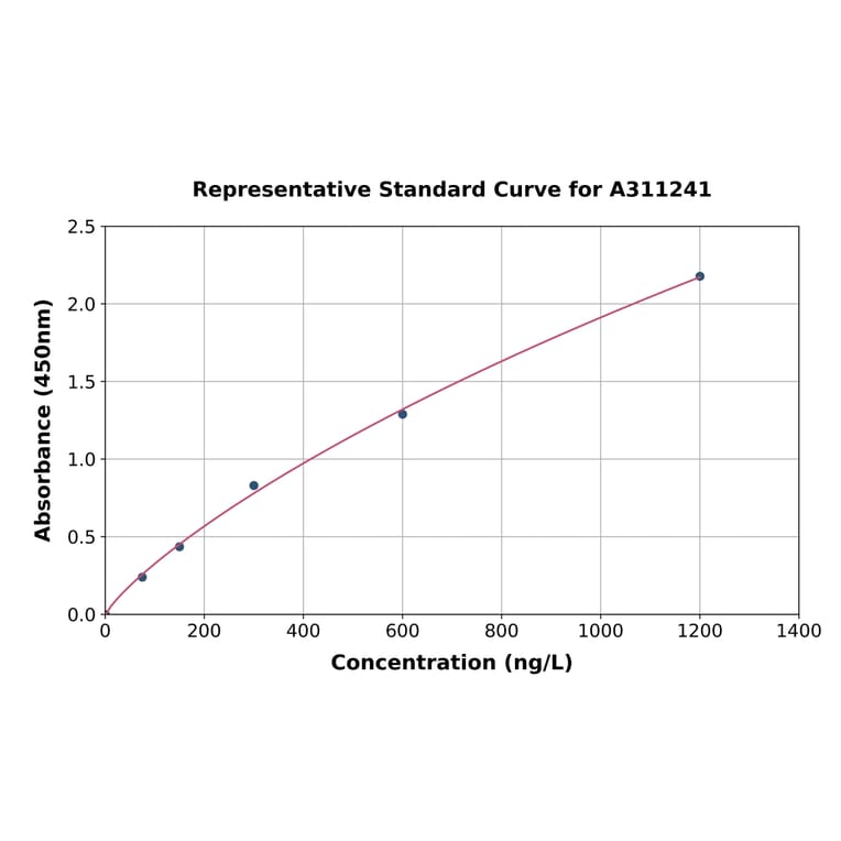 Standard Curve - Mouse TNNI3K ELISA Kit (A311241) - Antibodies.com