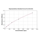 Standard Curve - Mouse TNNI3K ELISA Kit (A311241) - Antibodies.com