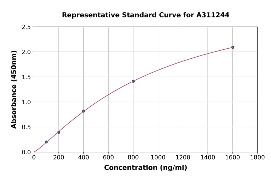 Standard Curve - Human PAP ELISA Kit (A311244) - Antibodies.com