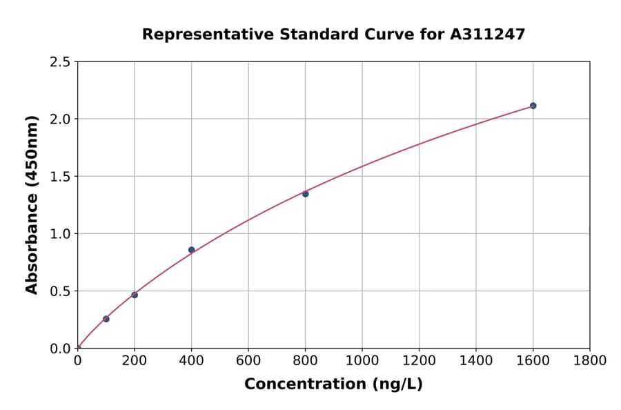 Standard Curve - Mouse Hsf2 ELISA Kit (A311247) - Antibodies.com