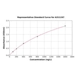 Standard Curve - Mouse Hsf2 ELISA Kit (A311247) - Antibodies.com