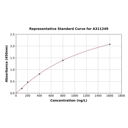 Standard Curve - Mouse Caveolin-3 ELISA Kit (A311249) - Antibodies.com