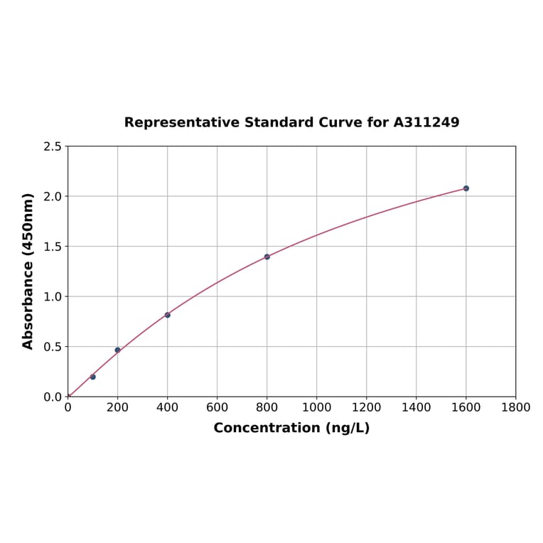 Standard Curve - Mouse Caveolin-3 ELISA Kit (A311249) - Antibodies.com
