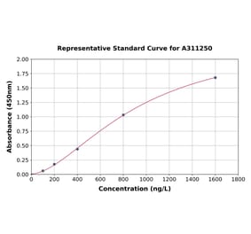 Standard Curve - Human MASP2 ELISA Kit (A311250) - Antibodies.com