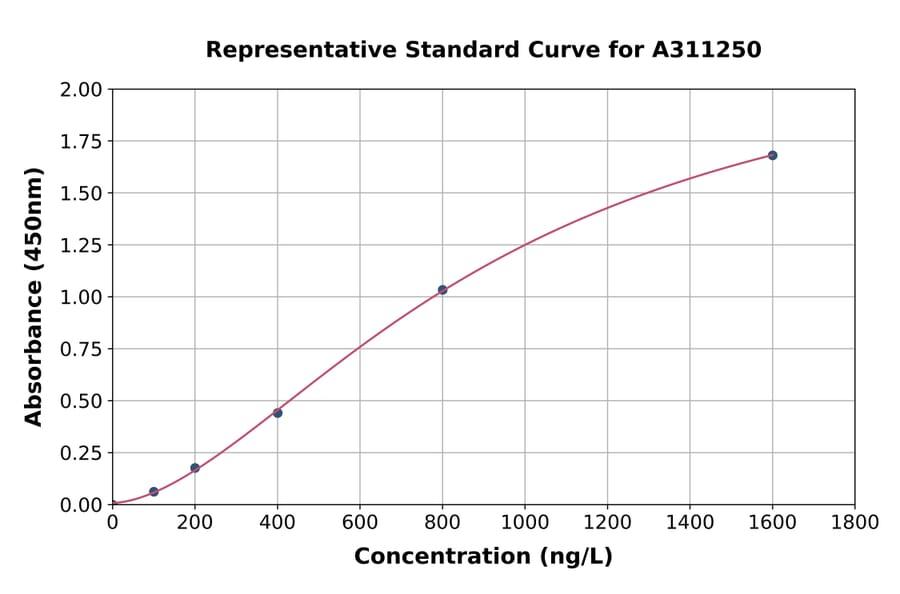 Standard Curve - Human MASP2 ELISA Kit (A311250) - Antibodies.com