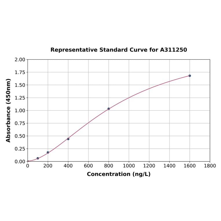 Standard Curve - Human MASP2 ELISA Kit (A311250) - Antibodies.com